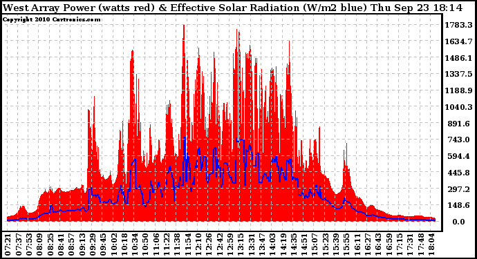 Solar PV/Inverter Performance West Array Power Output & Effective Solar Radiation