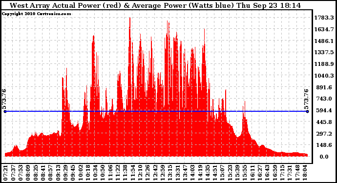 Solar PV/Inverter Performance West Array Actual & Average Power Output