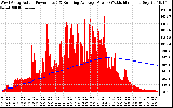 Solar PV/Inverter Performance West Array Actual & Running Average Power Output