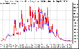 Solar PV/Inverter Performance Photovoltaic Panel Power Output