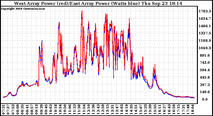 Solar PV/Inverter Performance Photovoltaic Panel Power Output