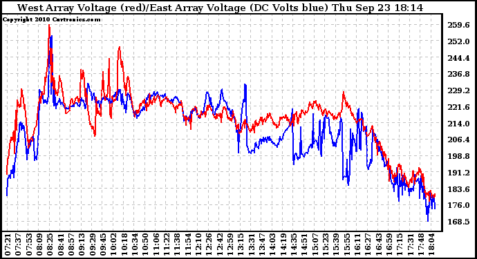 Solar PV/Inverter Performance Photovoltaic Panel Voltage Output