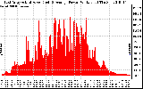 Solar PV/Inverter Performance East Array Actual & Average Power Output