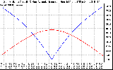 Solar PV/Inverter Performance Sun Altitude Angle & Azimuth Angle