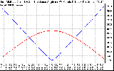 Solar PV/Inverter Performance Sun Altitude Angle & Sun Incidence Angle on PV Panels