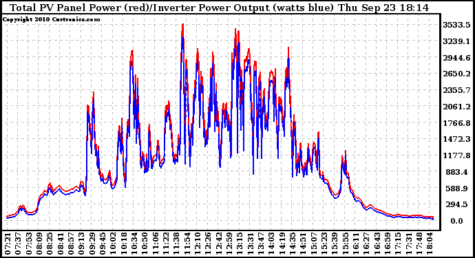 Solar PV/Inverter Performance PV Panel Power Output & Inverter Power Output