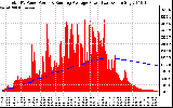 Solar PV/Inverter Performance Total PV Panel & Running Average Power Output