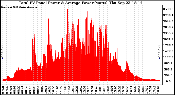 Solar PV/Inverter Performance Total PV Panel Power Output