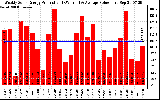 Milwaukee Solar Powered Home WeeklyProduction