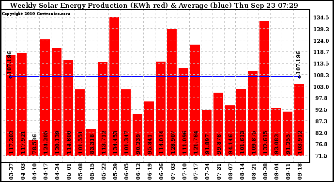 Solar PV/Inverter Performance Weekly Solar Energy Production