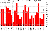 Solar PV/Inverter Performance Weekly Solar Energy Production Value