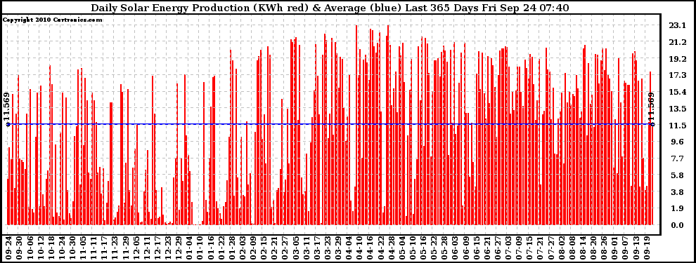 Solar PV/Inverter Performance Daily Solar Energy Production Last 365 Days