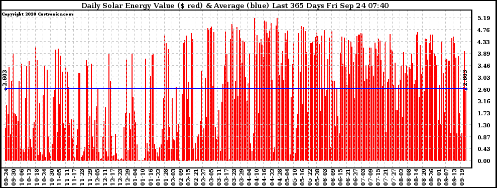 Solar PV/Inverter Performance Daily Solar Energy Production Value Last 365 Days