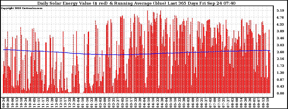 Solar PV/Inverter Performance Daily Solar Energy Production Value Running Average Last 365 Days