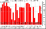 Solar PV/Inverter Performance Daily Solar Energy Production Value