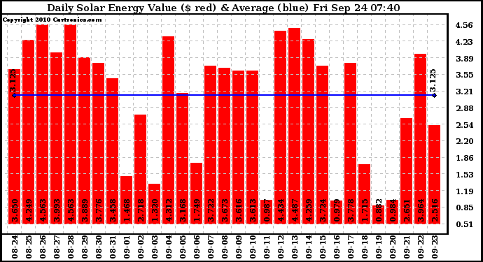 Solar PV/Inverter Performance Daily Solar Energy Production Value