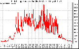 Solar PV/Inverter Performance Daily Energy Production Per Minute