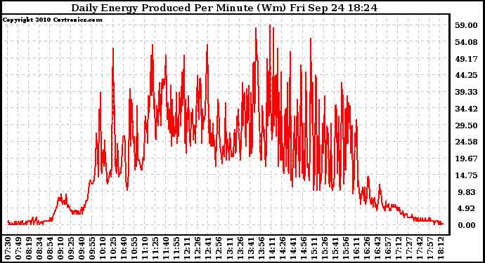 Solar PV/Inverter Performance Daily Energy Production Per Minute