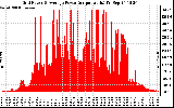 Solar PV/Inverter Performance Inverter Power Output