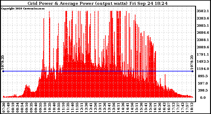 Solar PV/Inverter Performance Inverter Power Output