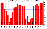 Solar PV/Inverter Performance Monthly Solar Energy Value Average Per Day ($)