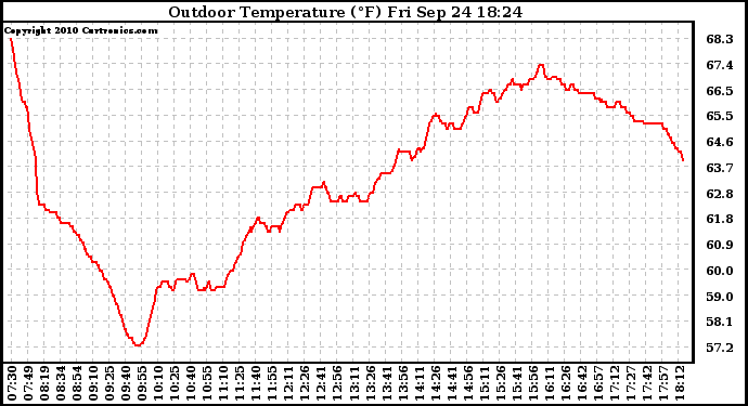 Solar PV/Inverter Performance Outdoor Temperature