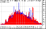 Solar PV/Inverter Performance Solar Radiation & Effective Solar Radiation per Minute