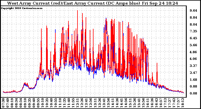 Solar PV/Inverter Performance Photovoltaic Panel Current Output