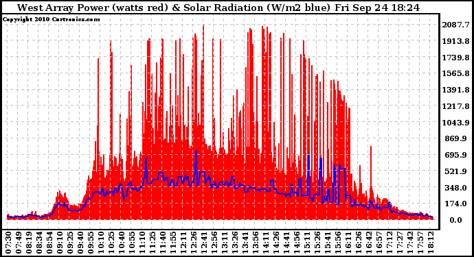 Solar PV/Inverter Performance West Array Power Output & Solar Radiation