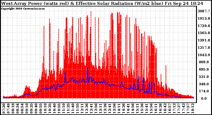 Solar PV/Inverter Performance West Array Power Output & Effective Solar Radiation