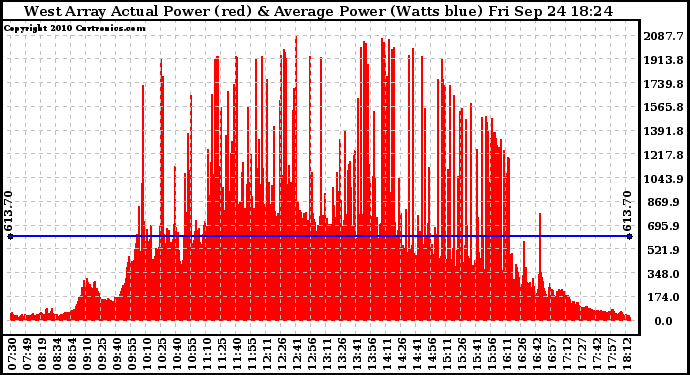 Solar PV/Inverter Performance West Array Actual & Average Power Output