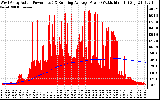 Solar PV/Inverter Performance West Array Actual & Running Average Power Output