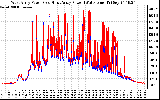 Solar PV/Inverter Performance Photovoltaic Panel Power Output