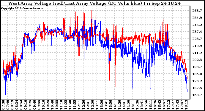 Solar PV/Inverter Performance Photovoltaic Panel Voltage Output