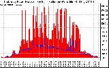 Solar PV/Inverter Performance East Array Power Output & Solar Radiation