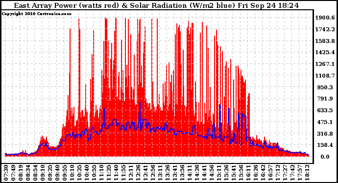 Solar PV/Inverter Performance East Array Power Output & Solar Radiation