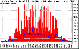 Solar PV/Inverter Performance East Array Power Output & Effective Solar Radiation