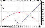 Solar PV/Inverter Performance Sun Altitude Angle & Sun Incidence Angle on PV Panels