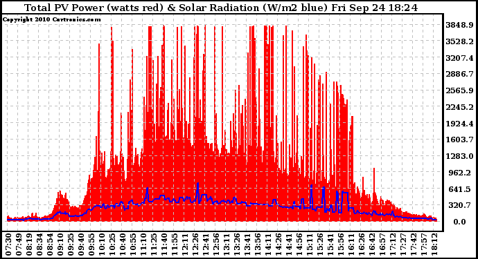 Solar PV/Inverter Performance Total PV Panel Power Output & Solar Radiation