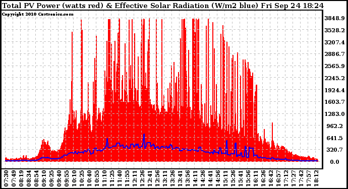 Solar PV/Inverter Performance Total PV Panel Power Output & Effective Solar Radiation