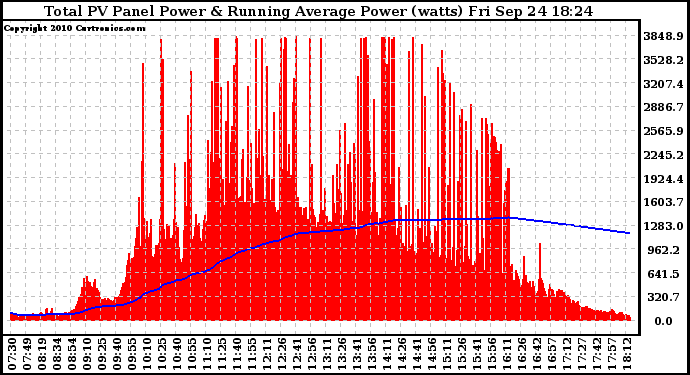 Solar PV/Inverter Performance Total PV Panel & Running Average Power Output