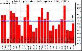 Milwaukee Solar Powered Home WeeklyProductionValue