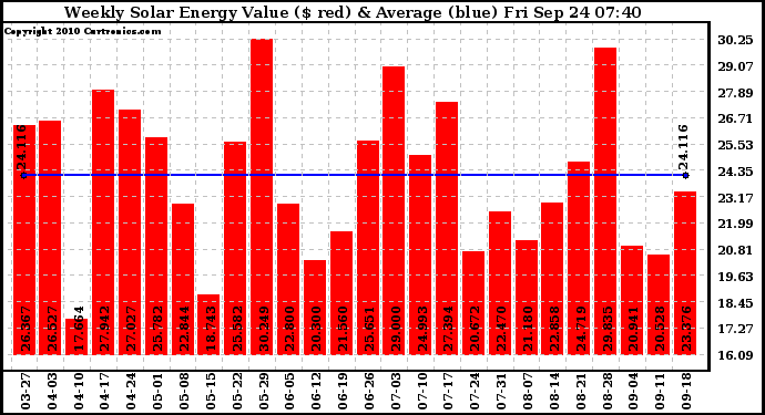 Solar PV/Inverter Performance Weekly Solar Energy Production Value