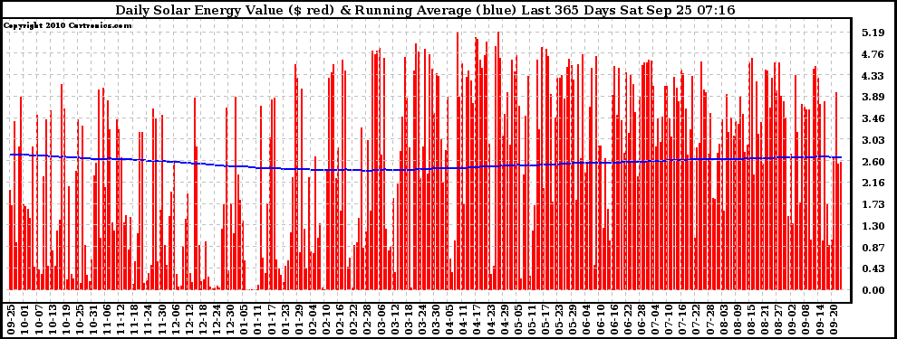 Solar PV/Inverter Performance Daily Solar Energy Production Value Running Average Last 365 Days