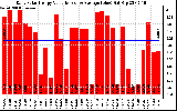 Solar PV/Inverter Performance Daily Solar Energy Production Value