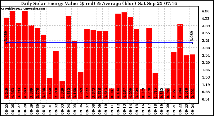 Solar PV/Inverter Performance Daily Solar Energy Production Value