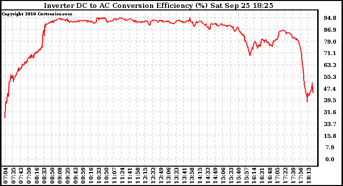 Solar PV/Inverter Performance Inverter DC to AC Conversion Efficiency