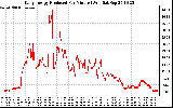 Solar PV/Inverter Performance Daily Energy Production Per Minute