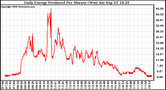 Solar PV/Inverter Performance Daily Energy Production Per Minute