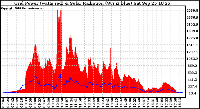 Solar PV/Inverter Performance Grid Power & Solar Radiation